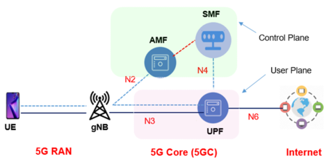 利用Fuzzing技术挖掘Free5GC中PFCP协议栈的安全漏洞