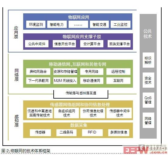 物联网技术框架与标准体系研究